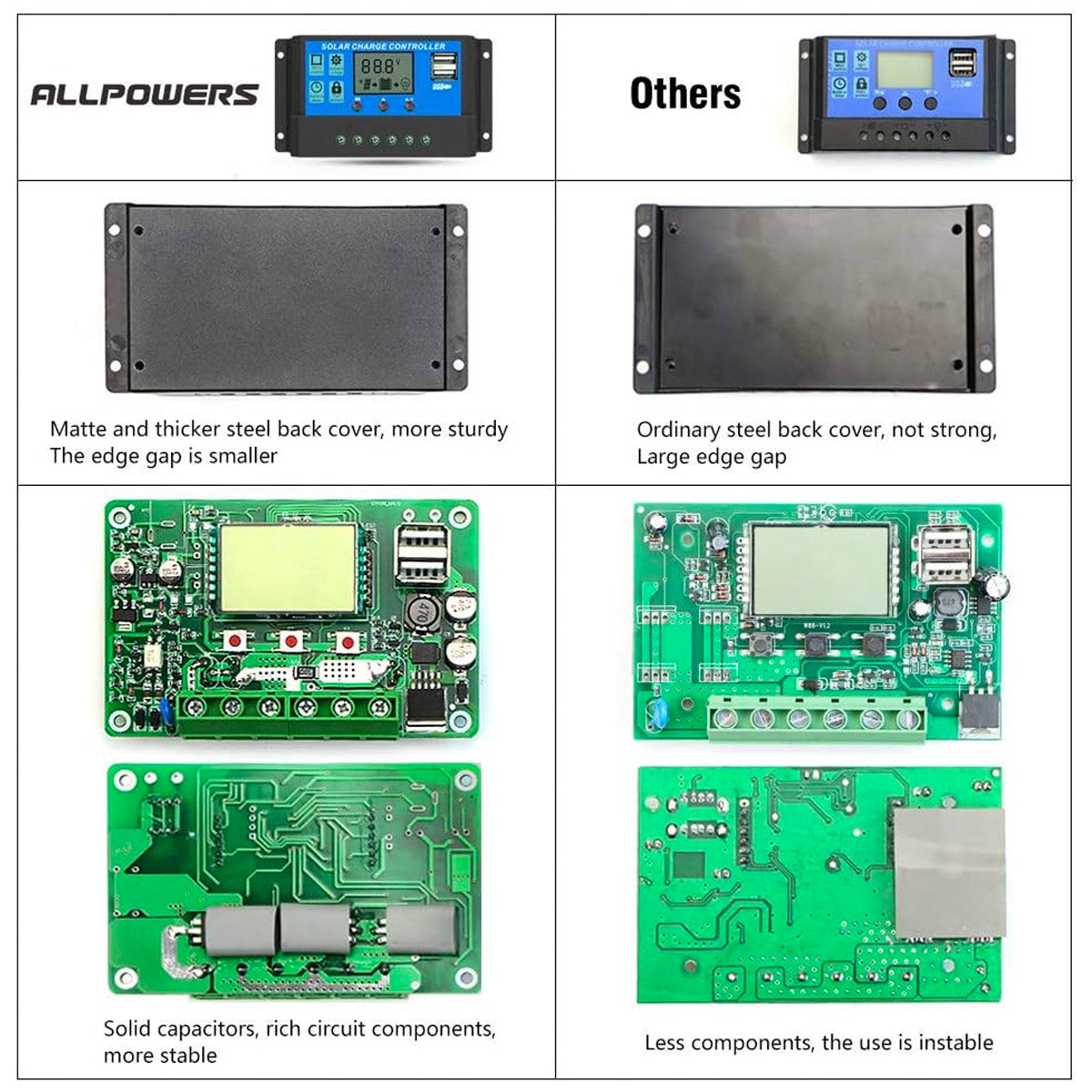 ALLPOWERS 20A Solar Ladegerät 12V/24V für Solarpanel mit 5V Doppel-USB-Anschluss